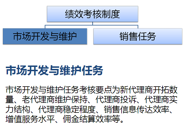 房地产区域管理公司运营模式及管理制度-绩效考核制度