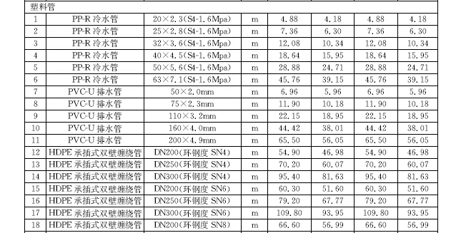 [上海]2017年2月建设材料厂商报价260页(品牌市场价，造价指标)-塑料管