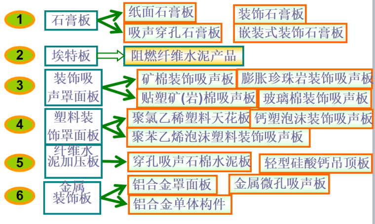 [广东]天棚工程量计算（共60页）-吊顶天棚面层材料