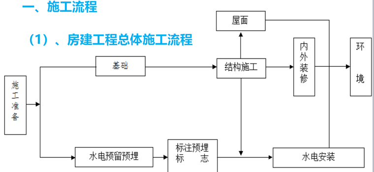 房建施工项目管理盈利资料下载-房建施工全过程技术与质量管理