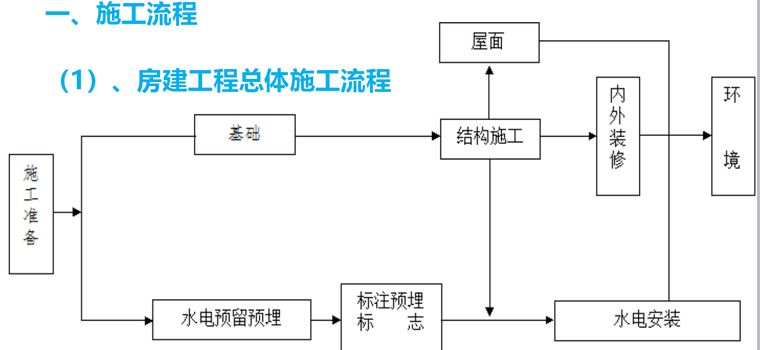 房建施工流程及管理资料下载-房建施工全过程技术与质量管理