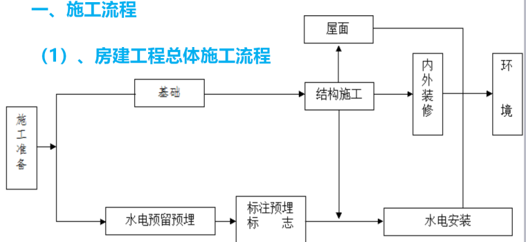 房建施工过程汇报资料下载-房建施工全过程技术与质量管理