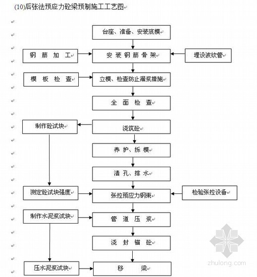 简支T型桥梁施工组织设计资料下载-高速公路特大桥施工组织设计(实施,T梁,先简支后连续)