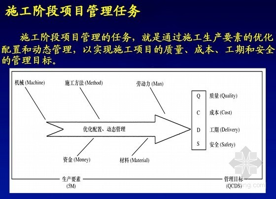 业主方施工项目管理ppt资料下载-建筑工程项目管理培训讲义(施工阶段)