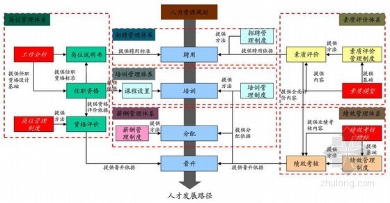 地产人力资源资料下载-房地产企业人力资源管理体系培训与研讨