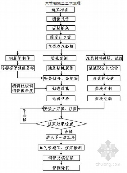 隧道渐变段施工资料下载-[重庆]市政工程地下停车场隧道施工组织设计（投标 2012）