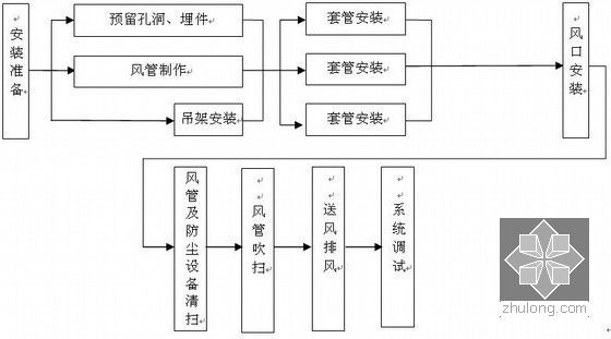 [湖南]火车站中央空调改造工程施工组织设计237页(附图)-空调风管系统安装工艺流程