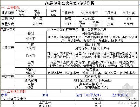 上海公寓工程造价指标分析资料下载-上海某高层公寓造价指标分析
