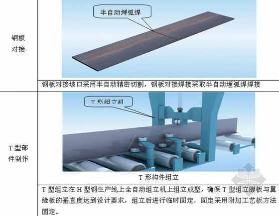 [广东]仓储厂房改扩建工程施工组织设计(240页 技术标)-钢结构制作 