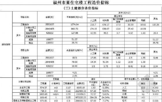 福州市某多层住宅楼工程造价指标（2008年1月）