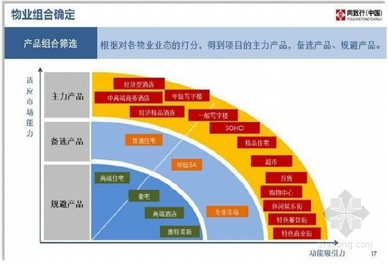 商业项目开发定位资料下载-城市综合体项目开发定位及市场研究分析（典型案例分析）221页