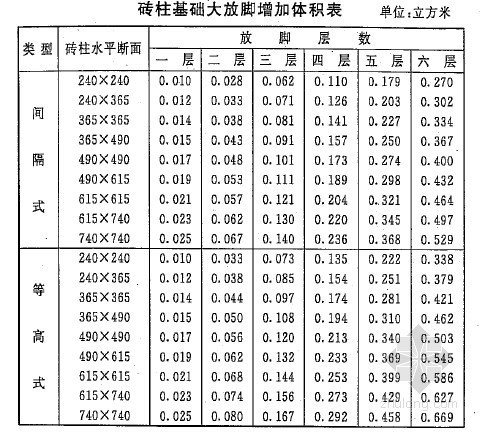 [上海]2000版建筑和装饰工程预算定额工程量计算规则（全套31页）