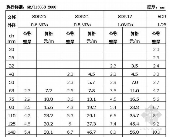 管道价格信息资料下载-2013年HDPE管道价格表
