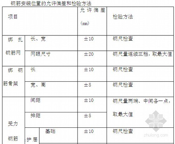 [广西]住宅项目建设工程投标文件(技术标 进度计划分析)-钢筋安装位置的允许偏差和检验方法 