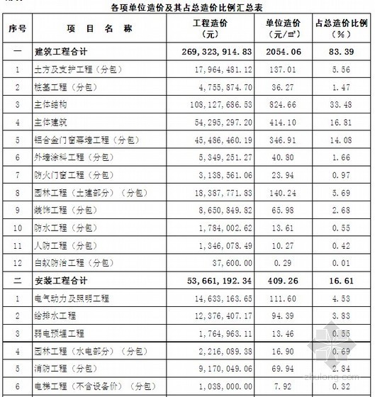 人防工程造价分析资料下载-深圳某商住楼工程造价指标分析（2008年9月）