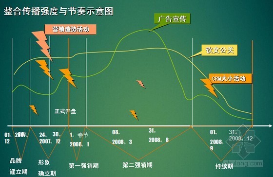 [专家解读]旅游度假村项目营销策划方案详解(附图丰富)-传播节奏 