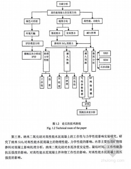 失效机理资料下载-[博士]纳米SiO2高性能混凝土性能及机理研究