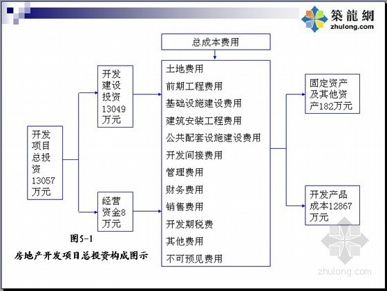 房地产投资项目成本测算资料下载-[PPT]房地产开发项目总投资与总成本费用的估算（71页）