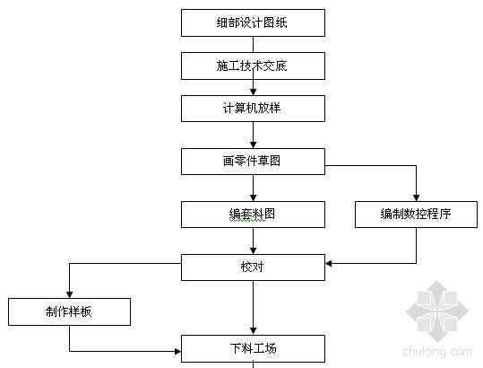 钢结构放样、切割程序图