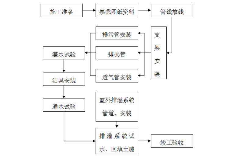 框架剪力墙结构住宅小区施工组织设计（208-排水系统施工工艺流程图