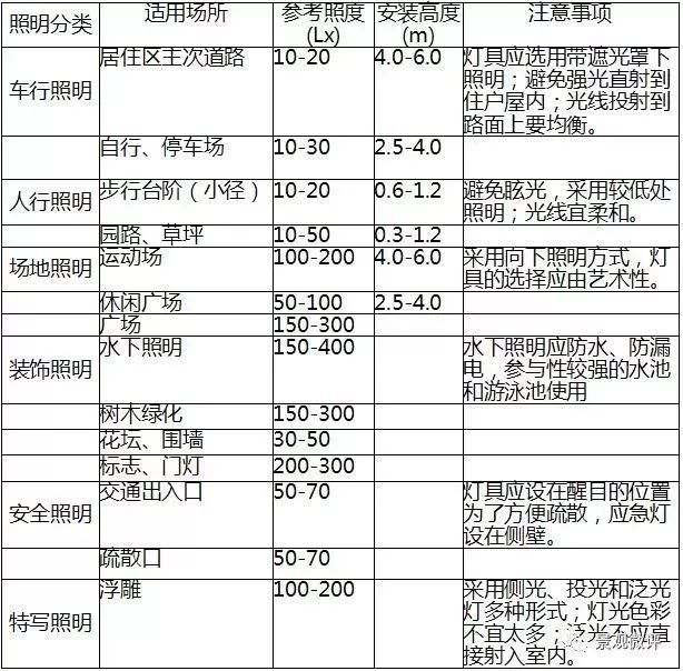 园林设计必须要知道的规范与标准_3