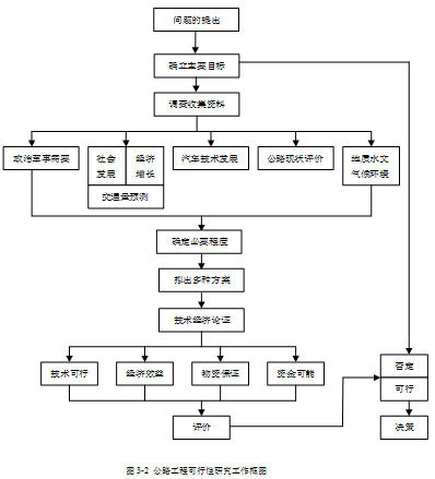 高速公路的规划与总体设计（PPT，19页）-项目可行性研究