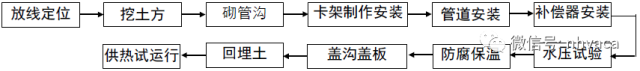 某项目采暖系统管道施工组设计_3