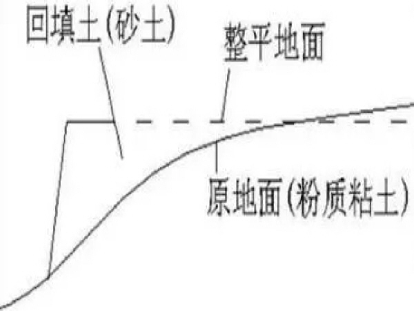 贵州省旋挖资料下载-回填土旋挖施工工法