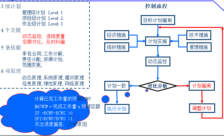 进度控制原理