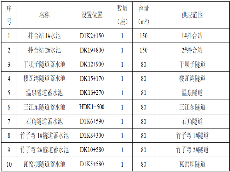 临设施工方案编制资料下载-[重庆]铁路土建大临设施实施性施工方案