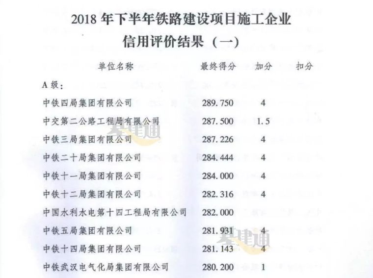 中国中铁成本管理资料下载-最新铁路施工A级信用放榜：中国中铁、中国铁建平分秋色！