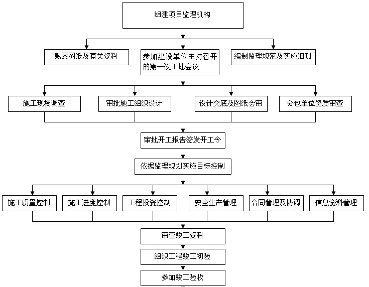 [江西]小学建设工程监理规划（附流程图）-监理工作总程序图