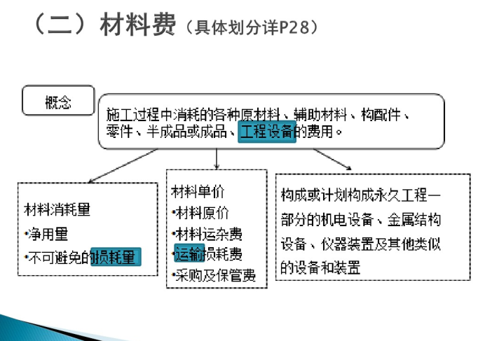 建设工程造价基础知识讲义（398页）-材料费