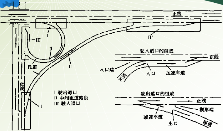 城市道路与立体交叉之匝道设计_2