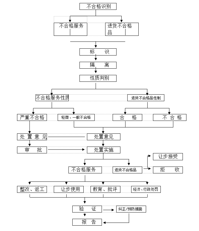 全套房地产物业管理公司工作流程图（89页）-不合格品（服务）管理流程图