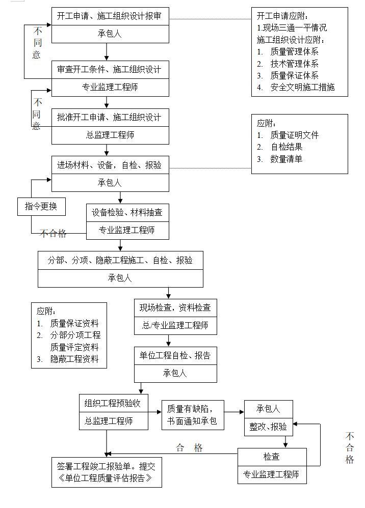 市政道路工程监理大纲范本（完整版，271页）-工程质量监理流程图