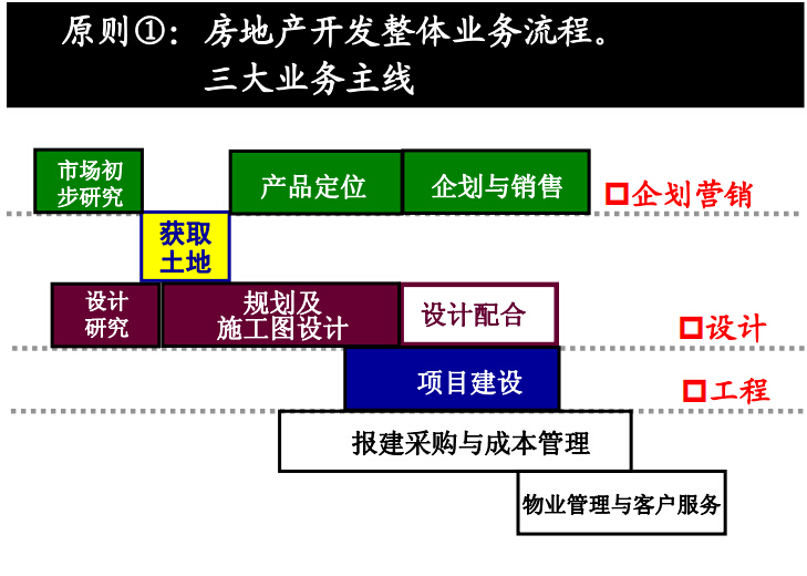 房地产设计管理基本流程及审控要点（案例分析）-房地产开发整体也冷流程，三大业务主线