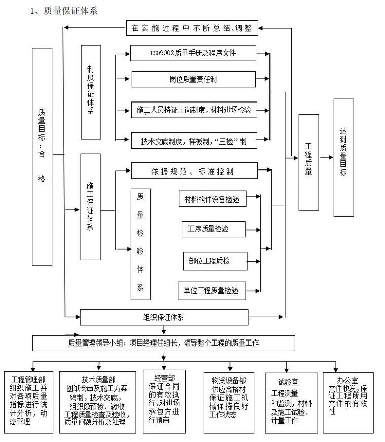 市政道路施工工程监理实施细则范本（全套，149页）-质量保证体系