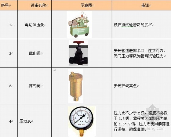 [广东]超高型大厦给排水施工方案-主要试压机具一览表 