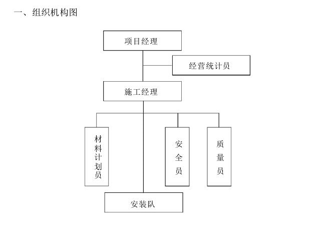 [辽宁]幕墙工程项目管理手册（109页，大量表格）-组织机构图