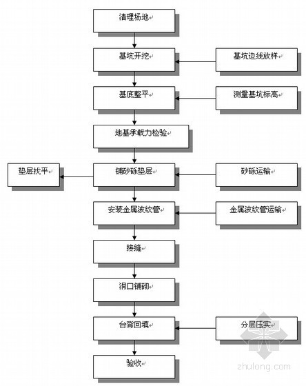 拱形波纹屋盖施工方案资料下载-[湖南]桥涵工程波纹钢管施工方案