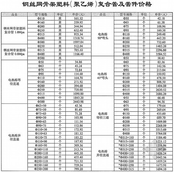 国内阀门市场资料下载-[武汉]2012年7-8月管材管件阀门市场指导价格