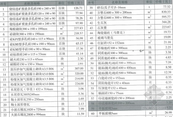 [南京]2016年3月建设工程材料价格信息（造价信息65页）-材料价格信息 