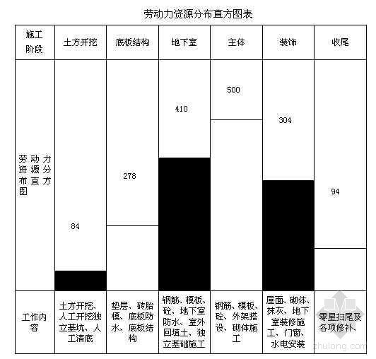 河南漯河某大型宾馆施工组织设计-2