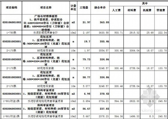 综合单价分析表江西资料下载-广场改造项目工程量清单综合单价分析表