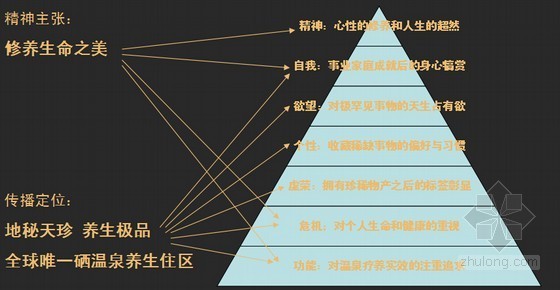 [江西]度假疗养项目营销传播策略方案(附图丰富)-消费者分析 