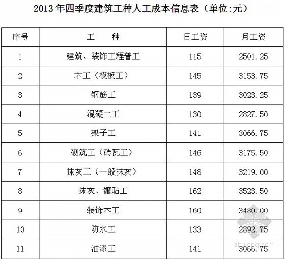 上海人工单价资料下载-[上海]2013年4季度建筑工种人工成本信息
