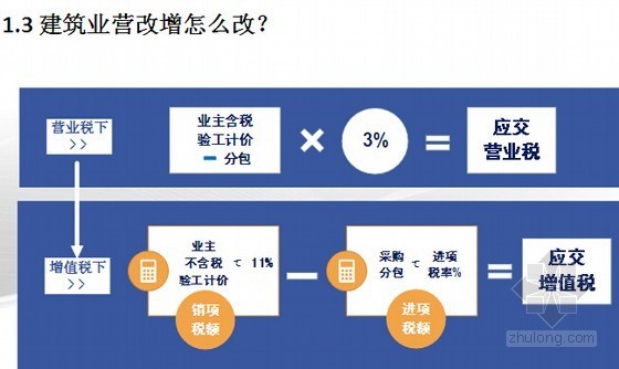 2016建筑安装行业营改增实务解析和风险管理精讲127页(政策要点分析 条文解读)-建筑业营改增怎么改 