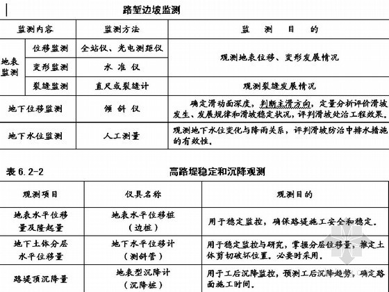 省道改建路基、路面及排水设计说明书-沉降观测 