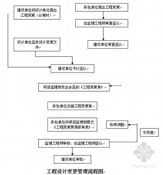 市政管道变更洽商资料下载-工程设计变更、洽商管理办法